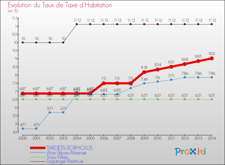 Evolution du taux de la taxe d'habitation pour TARDETS-SORHOLUS et les communes proches de 2000 à 2014 Comparaison des taux de la taxe d'habitation pour TARDETS-SORHOLUS et les communes voisines de 2000 à 2014