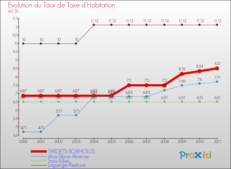 Evolution du taux de la taxe d'habitation pour TARDETS-SORHOLUS et les communes proches Comparaison des taux de la taxe d'habitation pour TARDETS-SORHOLUS et les communes voisines