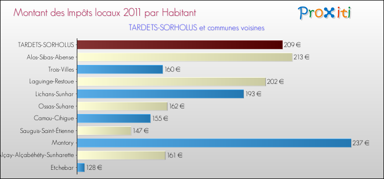 Montant des impôts locaux par Habitant pour TARDETS-SORHOLUS et les communes proches Comparaison des impôts locaux par habitant pour TARDETS-SORHOLUS et les communes voisines