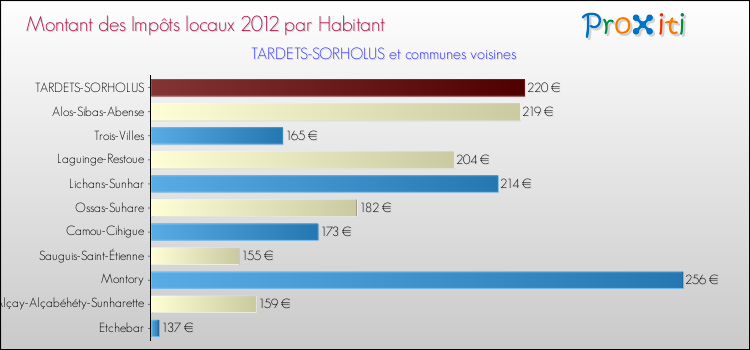 Montant des impôts locaux par Habitant pour TARDETS-SORHOLUS et les communes proches Comparaison des impôts locaux par habitant pour TARDETS-SORHOLUS et les communes voisines