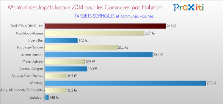 Montant des impôts locaux par Habitant pour TARDETS-SORHOLUS et les communes proches en 2014 Comparaison des impôts locaux par habitant pour TARDETS-SORHOLUS et les communes voisines en 2014