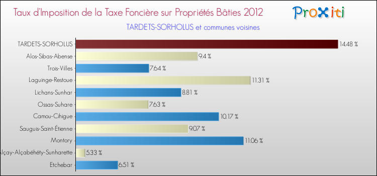 Taux d'imposition de la taxe foncière sur le bati 2012 pour TARDETS-SORHOLUS et les communes proches Comparaison des taux d'imposition de la taxe foncière sur le bati 2012 pour TARDETS-SORHOLUS et les communes voisines