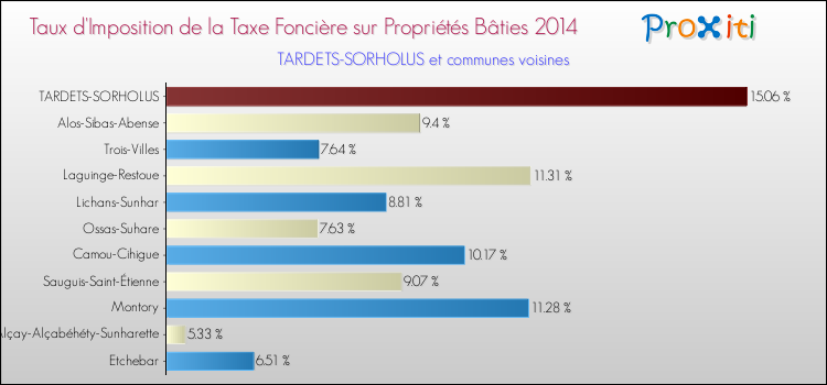 Taux d'imposition de la taxe foncière sur le bati 2014 pour TARDETS-SORHOLUS et les communes proches Comparaison des taux d'imposition de la taxe foncière sur le bati 2014 pour TARDETS-SORHOLUS et les communes voisines