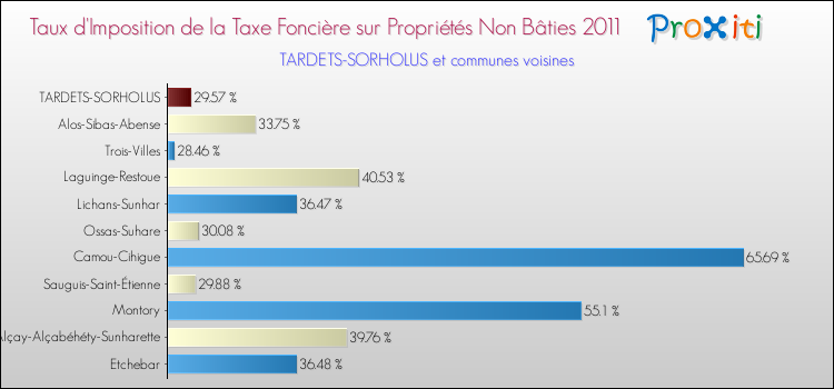 Taux d'imposition de la taxe foncière sur les immeubles et terrains non batis 2011 pour TARDETS-SORHOLUS et les communes proches Comparaison des taux d'imposition de la taxe foncière sur les immeubles et terrains non batis 2011 pour TARDETS-SORHOLUS et les communes voisines