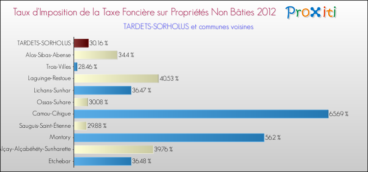 Taux d'imposition de la taxe foncière sur les immeubles et terrains non batis 2012 pour TARDETS-SORHOLUS et les communes proches Comparaison des taux d'imposition de la taxe foncière sur les immeubles et terrains non batis 2012 pour TARDETS-SORHOLUS et les communes voisines