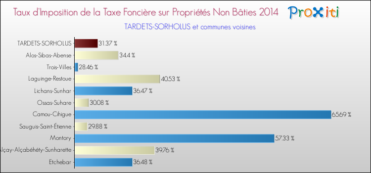 Taux d'imposition de la taxe foncière sur les immeubles et terrains non batis 2014 pour TARDETS-SORHOLUS et les communes proches Comparaison des taux d'imposition de la taxe foncière sur les immeubles et terrains non batis 2014 pour TARDETS-SORHOLUS et les communes voisines