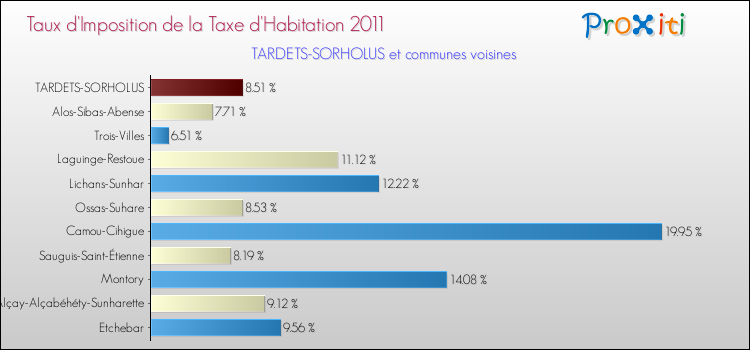Taux d'imposition de la taxe d'habitation 2011 pour TARDETS-SORHOLUS et les communes proches Comparaison des taux d'imposition de la taxe d'habitation 2011 pour TARDETS-SORHOLUS et les communes voisines