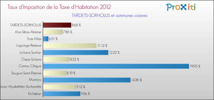 Taux d'imposition de la taxe d'habitation 2012 pour TARDETS-SORHOLUS et les communes proches Comparaison des taux d'imposition de la taxe d'habitation 2012 pour TARDETS-SORHOLUS et les communes voisines