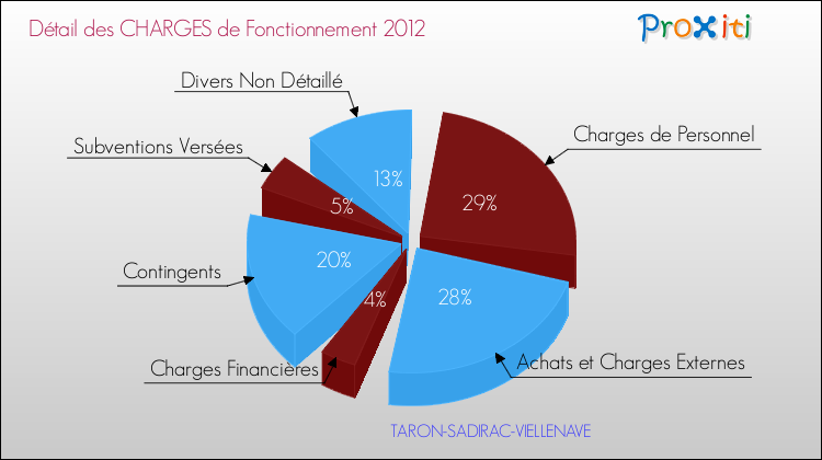 Décomposition des Charges de Fonctionnement 2012 de la commune de TARON-SADIRAC-VIELLENAVE Charges de Fonctionnement 2012 pour la commune de TARON-SADIRAC-VIELLENAVE