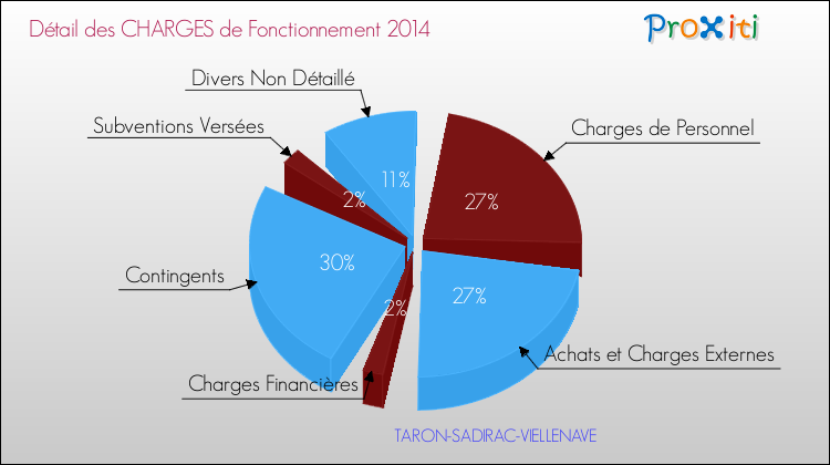 Décomposition des Charges de Fonctionnement 2014 de la commune de TARON-SADIRAC-VIELLENAVE Charges de Fonctionnement 2014 pour la commune de TARON-SADIRAC-VIELLENAVE
