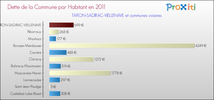 Dette par habitant de la commune en 2011 pour TARON-SADIRAC-VIELLENAVE et les communes proches Comparaison de la dette par habitant de la commune en 2011 pour TARON-SADIRAC-VIELLENAVE et les communes voisines