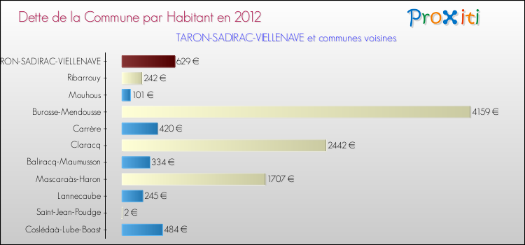 Dette par habitant de la commune en 2012 pour TARON-SADIRAC-VIELLENAVE et les communes proches Comparaison de la dette par habitant de la commune en 2012 pour TARON-SADIRAC-VIELLENAVE et les communes voisines