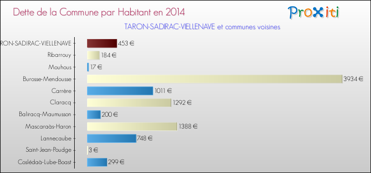 Dette par habitant de la commune en 2014 pour TARON-SADIRAC-VIELLENAVE et les communes proches Comparaison de la dette par habitant de la commune en 2014 pour TARON-SADIRAC-VIELLENAVE et les communes voisines