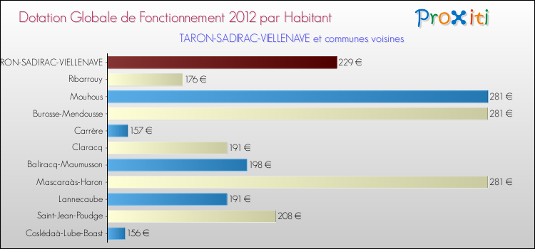 Montant des dotations globales de fonctionnement DGF par Habitant pour TARON-SADIRAC-VIELLENAVE et les communes proches Comparaison des des dotations globales de fonctionnement DGF par habitant pour TARON-SADIRAC-VIELLENAVE et les communes voisines