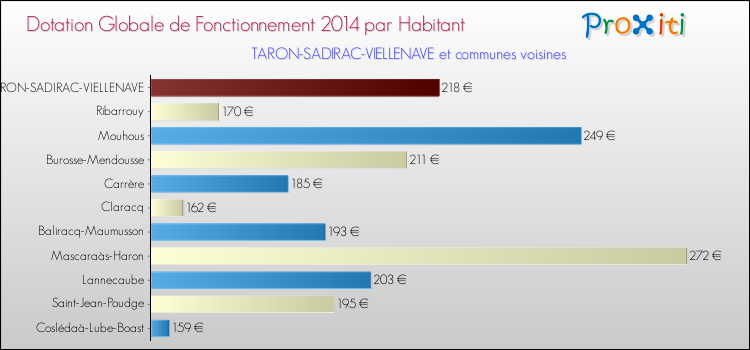 Montant des dotations globales de fonctionnement DGF par Habitant pour TARON-SADIRAC-VIELLENAVE et les communes proches en 2014. Comparaison des des dotations globales de fonctionnement DGF par habitant pour TARON-SADIRAC-VIELLENAVE et les communes voisines en 2014.