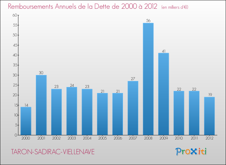 Evolution de l'annuité de la dette pour la commune de TARON-SADIRAC-VIELLENAVE de 2000 à 2012 Annuités de la dette pour TARON-SADIRAC-VIELLENAVE de 2000 à 2012