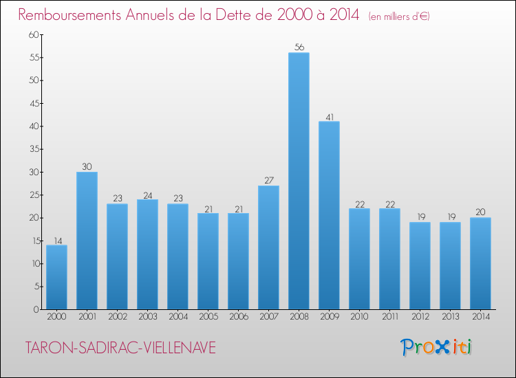 Evolution de l'annuité de la dette pour la commune de TARON-SADIRAC-VIELLENAVE de 2000 à 2014 Annuités de la dette pour TARON-SADIRAC-VIELLENAVE de 2000 à 2014