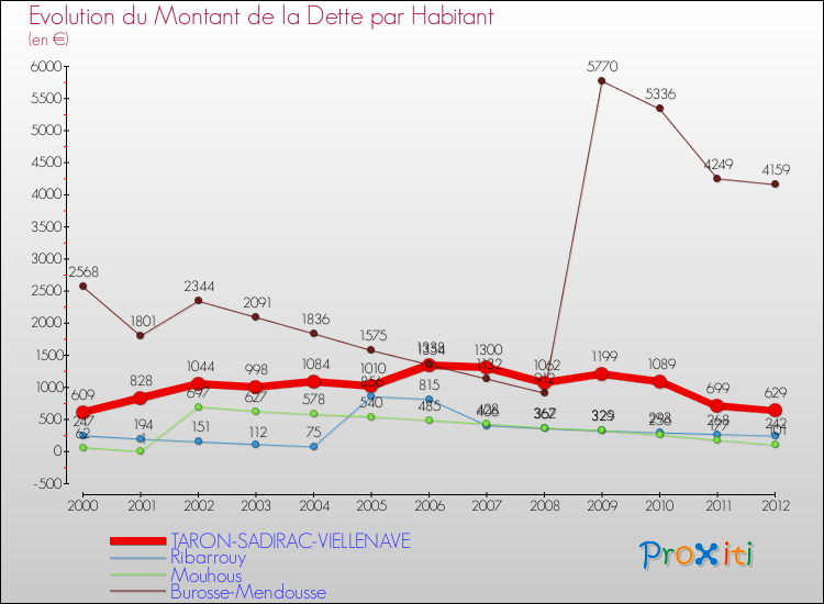 Evolution de la dette par habitant pour la commune de TARON-SADIRAC-VIELLENAVE et les communes proches de 2000 à 2012 Comparaison de la dette par habitant pour TARON-SADIRAC-VIELLENAVE et les communes voisines de 2000 à 2012