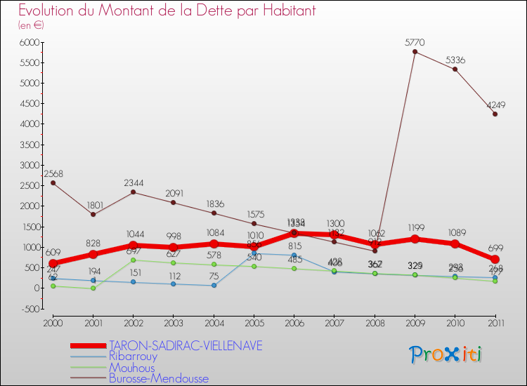 Evolution de la dette par habitant pour la commune de TARON-SADIRAC-VIELLENAVE et les communes proches Comparaison de la dette par habitant pour TARON-SADIRAC-VIELLENAVE et les communes voisines
