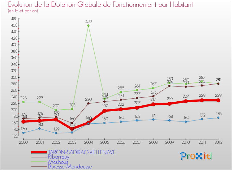 Evolution et montant de la dotation globale de fonctionnement par Habitant pour TARON-SADIRAC-VIELLENAVE et les communes proches Comparaison des dotations globales de fonctionnement par habitant pour TARON-SADIRAC-VIELLENAVE et les communes voisines