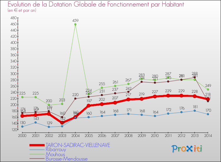 Evolution et montant de la dotation globale de fonctionnement par Habitant pour TARON-SADIRAC-VIELLENAVE et les communes proches de 2000 à 2014. Comparaison des dotations globales de fonctionnement par habitant pour TARON-SADIRAC-VIELLENAVE et les communes voisines de 2000 à 2014.