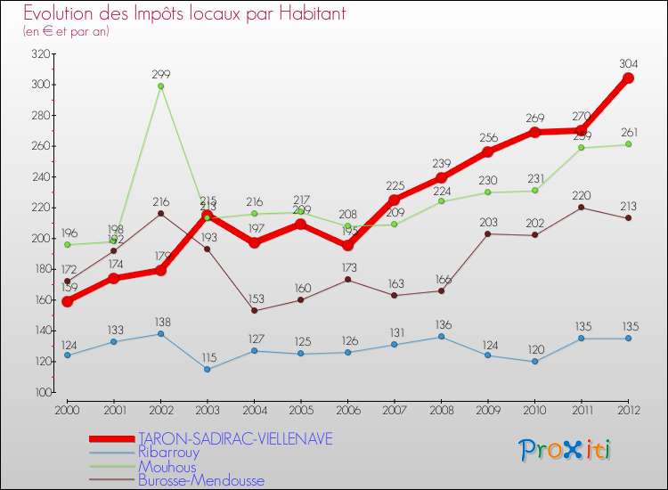Evolution et montant des impôts locaux par Habitant pour TARON-SADIRAC-VIELLENAVE et les communes proches Comparaison des impôts locaux par habitant pour TARON-SADIRAC-VIELLENAVE et les communes voisines