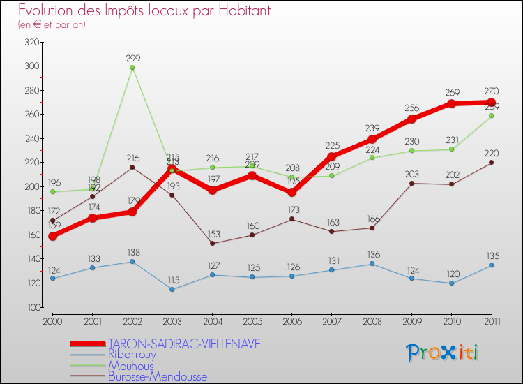 Evolution et montant des impôts locaux par Habitant pour TARON-SADIRAC-VIELLENAVE et les communes proches Comparaison des impôts locaux par habitant pour TARON-SADIRAC-VIELLENAVE et les communes voisines
