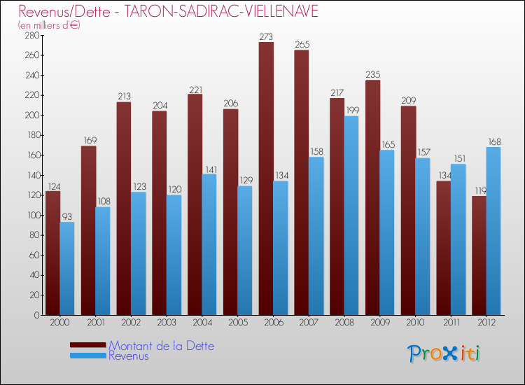 Evolution comparée de la dette et des revenus pour la commune de TARON-SADIRAC-VIELLENAVE de 2000 à 2012 Comparaison de la dette et des revenus pour TARON-SADIRAC-VIELLENAVE de 2000 à 2012