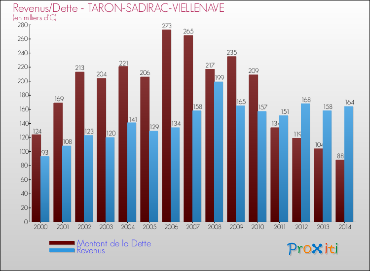 Evolution comparée de la dette et des revenus pour la commune de TARON-SADIRAC-VIELLENAVE de 2000 à 2014 Comparaison de la dette et des revenus pour TARON-SADIRAC-VIELLENAVE de 2000 à 2014