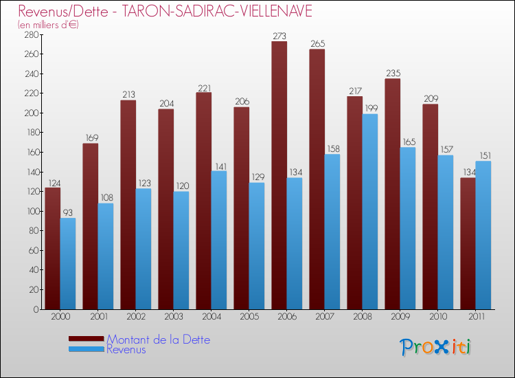 Evolution comparée de la dette et des revenus pour la commune de TARON-SADIRAC-VIELLENAVE de 2000 à 2011 Comparaison de la dette et des revenus pour TARON-SADIRAC-VIELLENAVE de 2000 à 2011