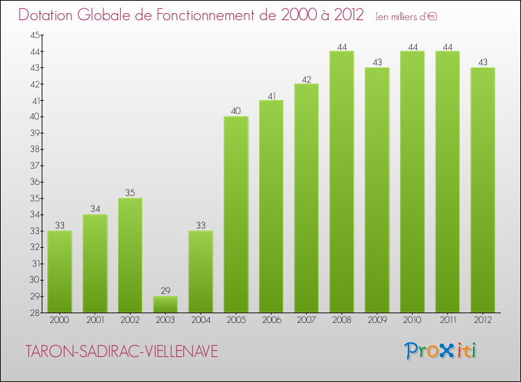 Evolution du montant de la Dotation Globale de Fonctionnement pour la commune de TARON-SADIRAC-VIELLENAVE de 2000 à 2012 Evolution du montant de la Dotation Globale de Fonctionnement pour TARON-SADIRAC-VIELLENAVE de 2000 à 2012