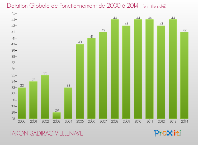 Evolution du montant de la Dotation Globale de Fonctionnement pour la commune de TARON-SADIRAC-VIELLENAVE de 2000 à 2014 Evolution du montant de la Dotation Globale de Fonctionnement pour TARON-SADIRAC-VIELLENAVE de 2000 à 2014