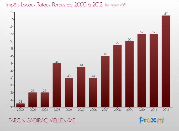 Evolution des Impôts Locaux pour la commune de TARON-SADIRAC-VIELLENAVE de 2000 à 2012 Evolution des Impôts Locaux pour TARON-SADIRAC-VIELLENAVE de 2000 à 2012
