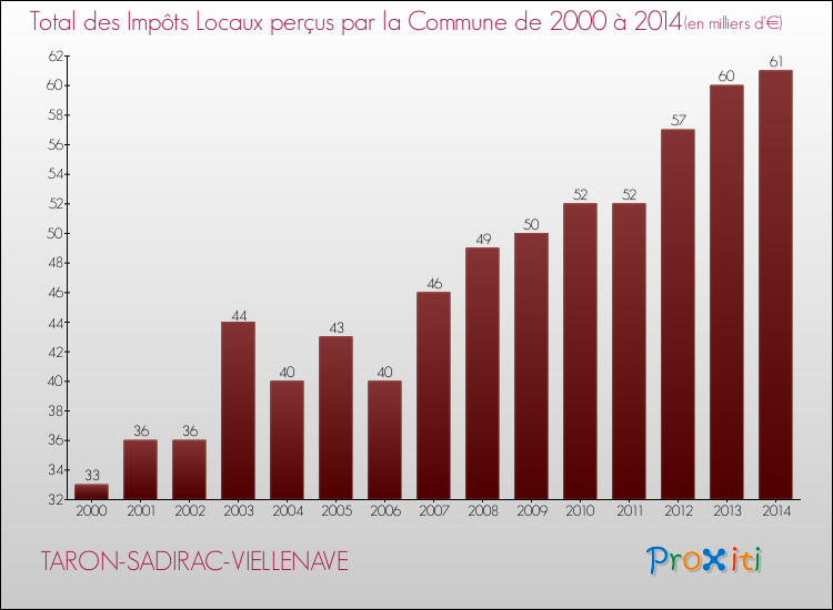 Evolution des Impôts Locaux pour la commune de TARON-SADIRAC-VIELLENAVE de 2000 à 2014 Evolution des Impôts Locaux pour TARON-SADIRAC-VIELLENAVE de 2000 à 2014