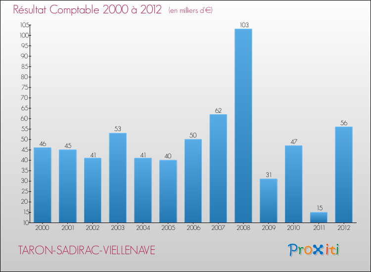 Evolution du résultat comptable pour la commune de TARON-SADIRAC-VIELLENAVE de 2000 à 2012 Evolution du résultat comptable pour TARON-SADIRAC-VIELLENAVE de 2000 à 2012