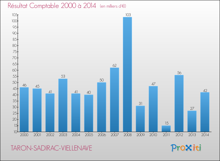 Evolution du résultat comptable pour la commune de TARON-SADIRAC-VIELLENAVE de 2000 à 2014 Evolution du résultat comptable pour TARON-SADIRAC-VIELLENAVE de 2000 à 2014