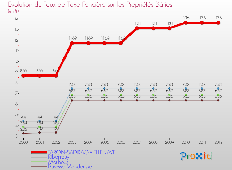 Evolution du taux de la taxe foncière sur le bati pour TARON-SADIRAC-VIELLENAVE et les communes proches de 2000 à 2012 Comparaison des taux de taxe foncière sur le bati pour TARON-SADIRAC-VIELLENAVE et les communes voisines de 2000 à 2012