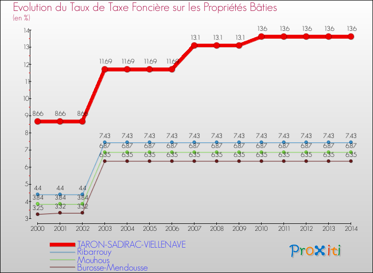 Evolution du taux de la taxe foncière sur le bati pour TARON-SADIRAC-VIELLENAVE et les communes proches de 2000 à 2014 Comparaison des taux de taxe foncière sur le bati pour TARON-SADIRAC-VIELLENAVE et les communes voisines de 2000 à 2014