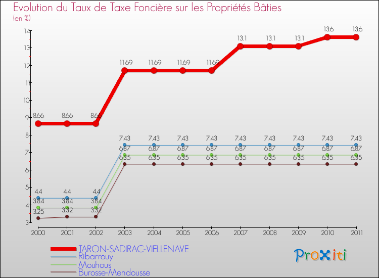 Evolution du taux de la taxe foncière sur le bati pour TARON-SADIRAC-VIELLENAVE et les communes proches Comparaison des taux de taxe foncière sur le bati pour TARON-SADIRAC-VIELLENAVE et les communes voisines