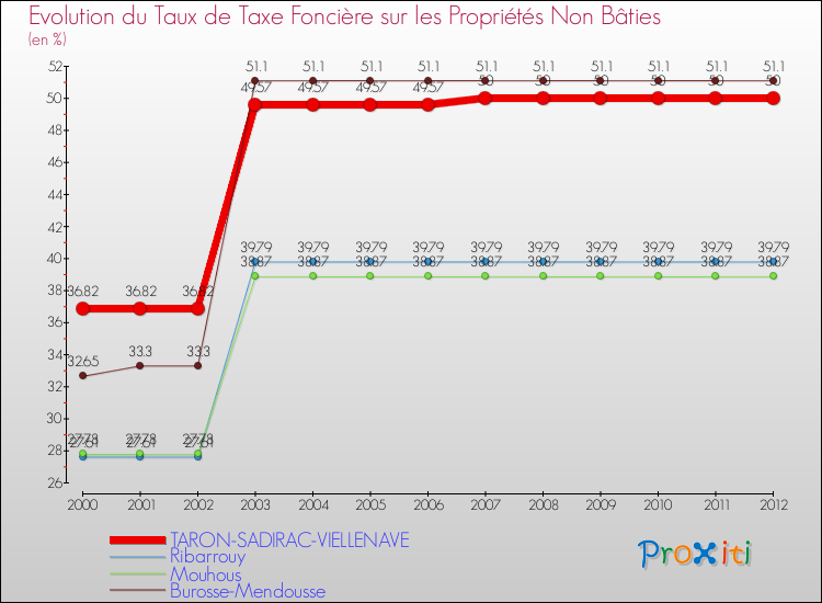 Evolution du taux de la taxe foncière sur les immeubles et terrains non batis pour TARON-SADIRAC-VIELLENAVE et les communes proches de 2000 à 2012 Comparaison des taux de la taxe foncière sur les immeubles et terrains non batis pour TARON-SADIRAC-VIELLENAVE et les communes voisines de 2000 à 2012