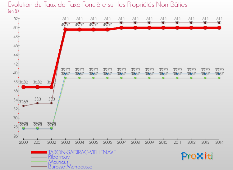 Evolution du taux de la taxe foncière sur les immeubles et terrains non batis pour TARON-SADIRAC-VIELLENAVE et les communes proches de 2000 à 2014 Comparaison des taux de la taxe foncière sur les immeubles et terrains non batis pour TARON-SADIRAC-VIELLENAVE et les communes voisines de 2000 à 2014
