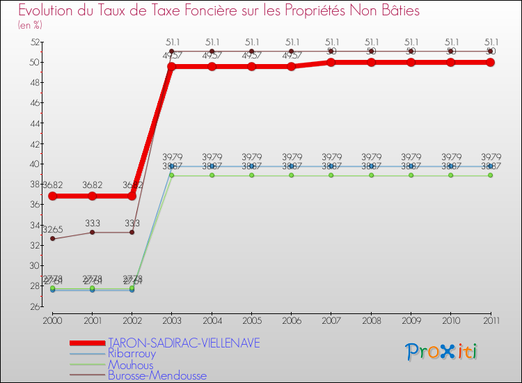Evolution du taux de la taxe foncière sur les immeubles et terrains non batis pour TARON-SADIRAC-VIELLENAVE et les communes proches Comparaison des taux de la taxe foncière sur les immeubles et terrains non batis pour TARON-SADIRAC-VIELLENAVE et les communes voisines