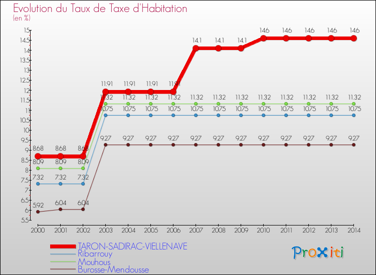 Evolution du taux de la taxe d'habitation pour TARON-SADIRAC-VIELLENAVE et les communes proches de 2000 à 2014 Comparaison des taux de la taxe d'habitation pour TARON-SADIRAC-VIELLENAVE et les communes voisines de 2000 à 2014
