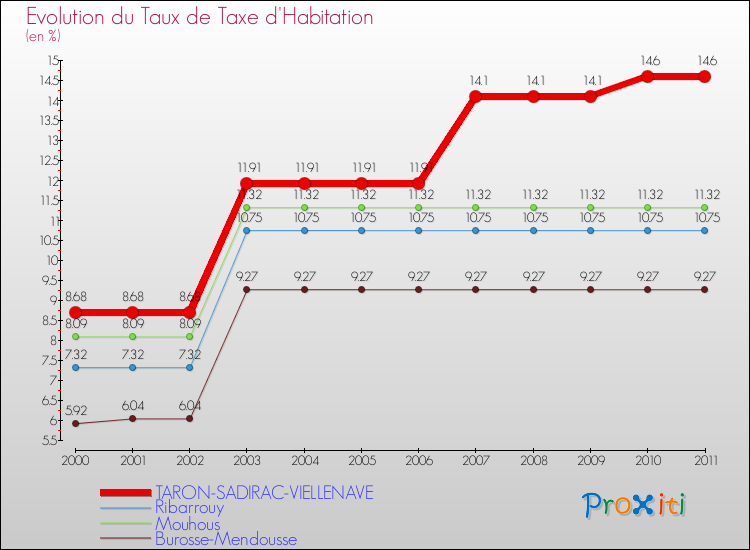 Evolution du taux de la taxe d'habitation pour TARON-SADIRAC-VIELLENAVE et les communes proches Comparaison des taux de la taxe d'habitation pour TARON-SADIRAC-VIELLENAVE et les communes voisines