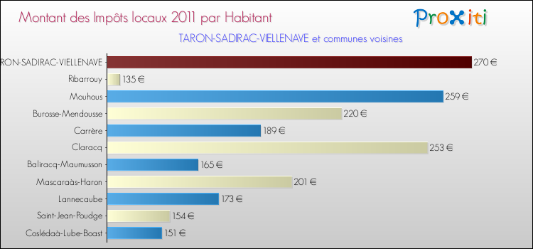 Montant des impôts locaux par Habitant pour TARON-SADIRAC-VIELLENAVE et les communes proches Comparaison des impôts locaux par habitant pour TARON-SADIRAC-VIELLENAVE et les communes voisines