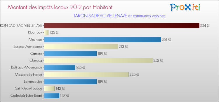 Montant des impôts locaux par Habitant pour TARON-SADIRAC-VIELLENAVE et les communes proches Comparaison des impôts locaux par habitant pour TARON-SADIRAC-VIELLENAVE et les communes voisines