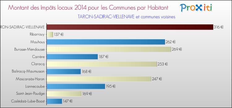 Montant des impôts locaux par Habitant pour TARON-SADIRAC-VIELLENAVE et les communes proches en 2014 Comparaison des impôts locaux par habitant pour TARON-SADIRAC-VIELLENAVE et les communes voisines en 2014