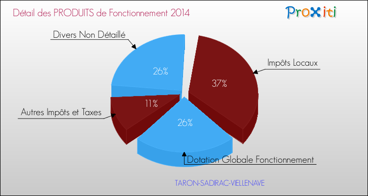 Décomposition du Budget de Fonctionnement 2014 de la commune de TARON-SADIRAC-VIELLENAVE Budget de Fonctionnement 2014 pour la commune de TARON-SADIRAC-VIELLENAVE