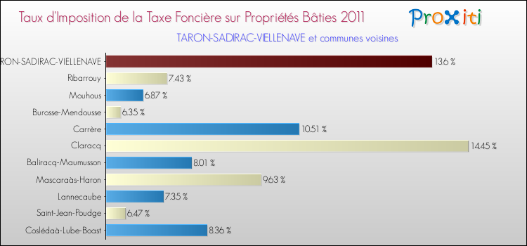 Taux d'imposition de la taxe foncière sur le bati 2011 pour TARON-SADIRAC-VIELLENAVE et les communes proches Comparaison des taux d'imposition de la taxe foncière sur le bati 2011 pour TARON-SADIRAC-VIELLENAVE et les communes voisines
