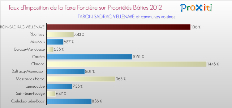 Taux d'imposition de la taxe foncière sur le bati 2012 pour TARON-SADIRAC-VIELLENAVE et les communes proches Comparaison des taux d'imposition de la taxe foncière sur le bati 2012 pour TARON-SADIRAC-VIELLENAVE et les communes voisines